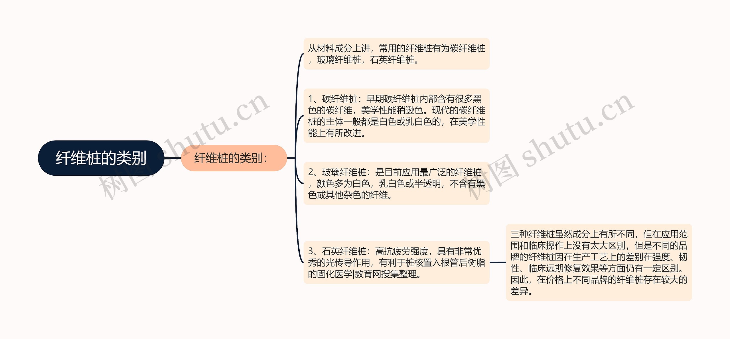 纤维桩的类别思维导图