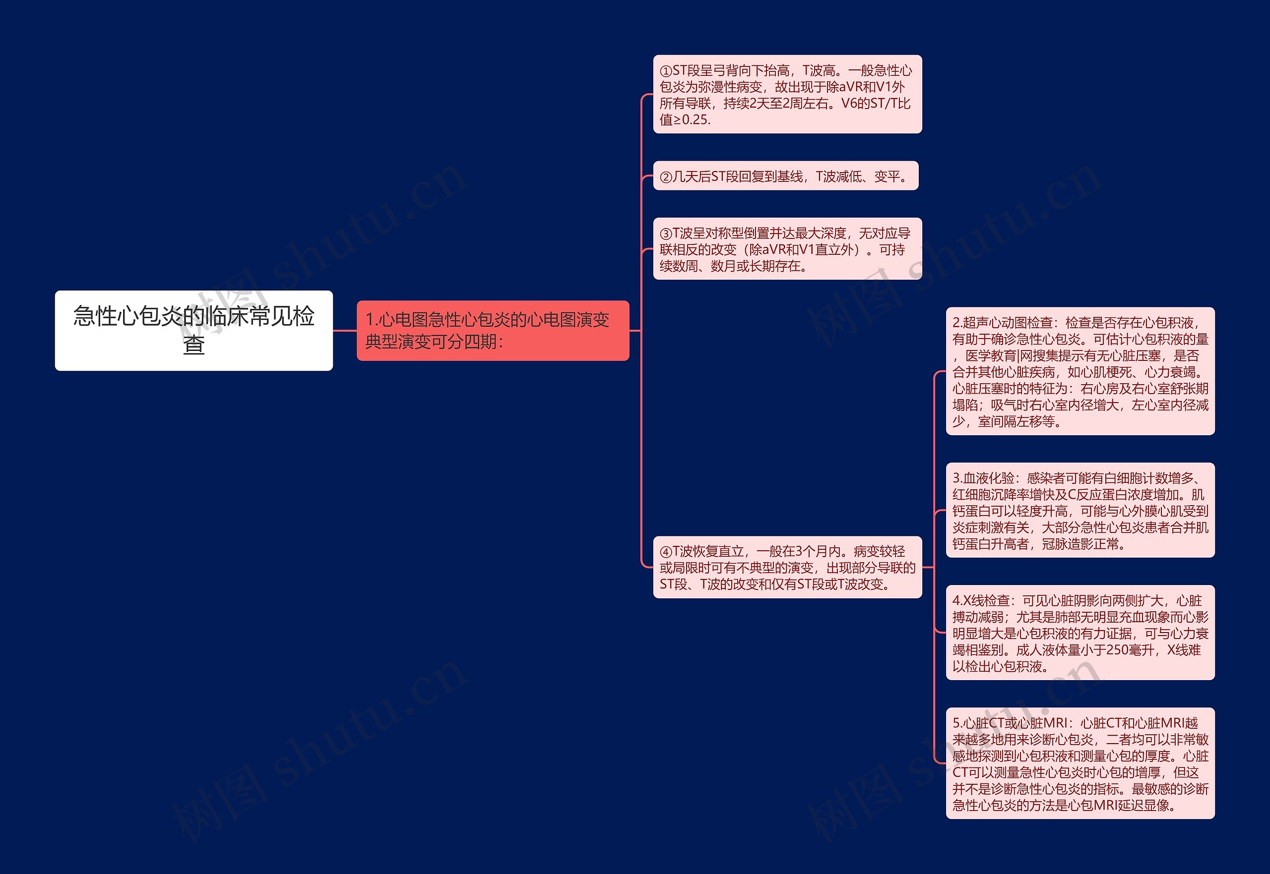 急性心包炎的临床常见检查思维导图