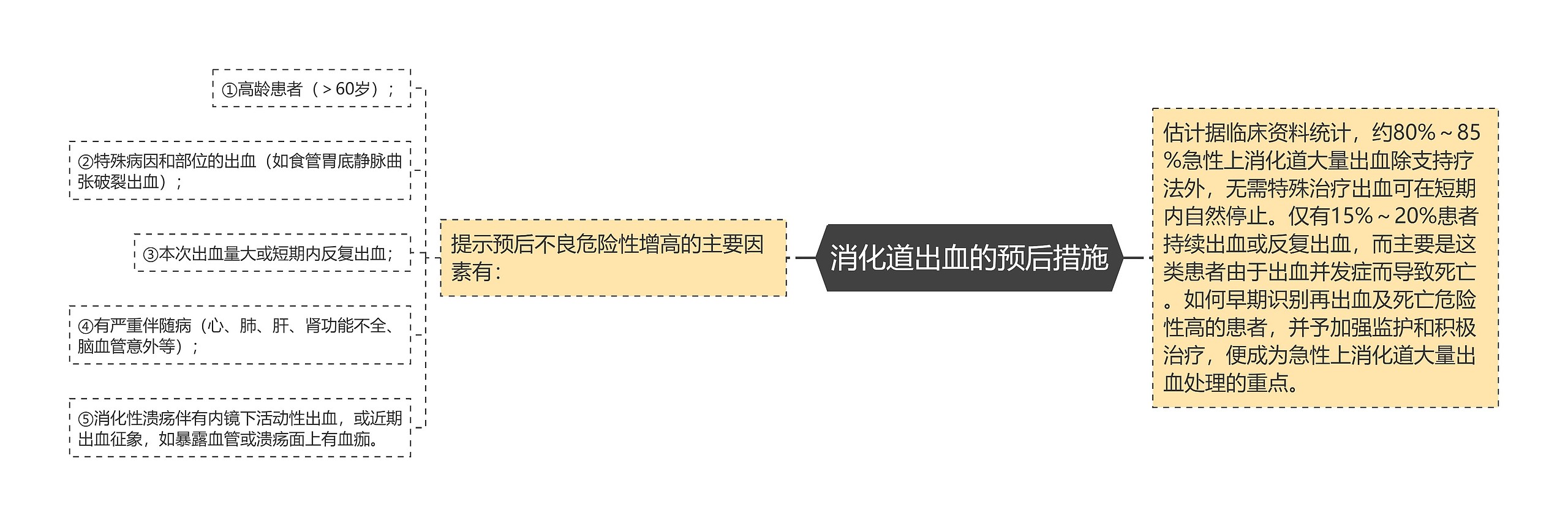 消化道出血的预后措施 消化道出血的预后措施