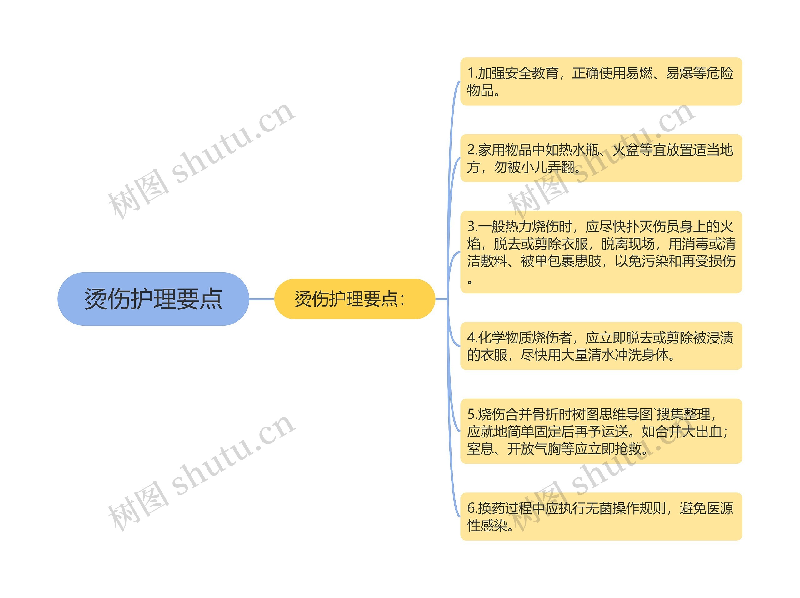 烫伤护理要点思维导图