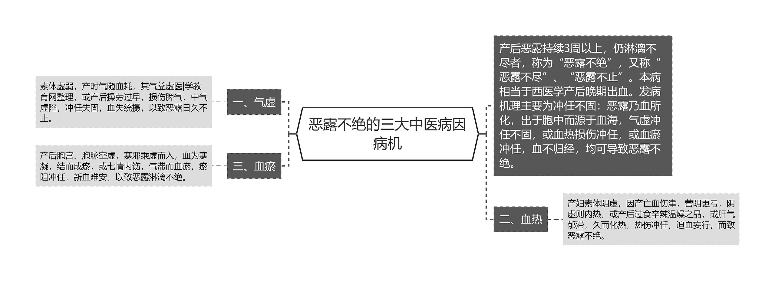 恶露不绝的三大中医病因病机思维导图