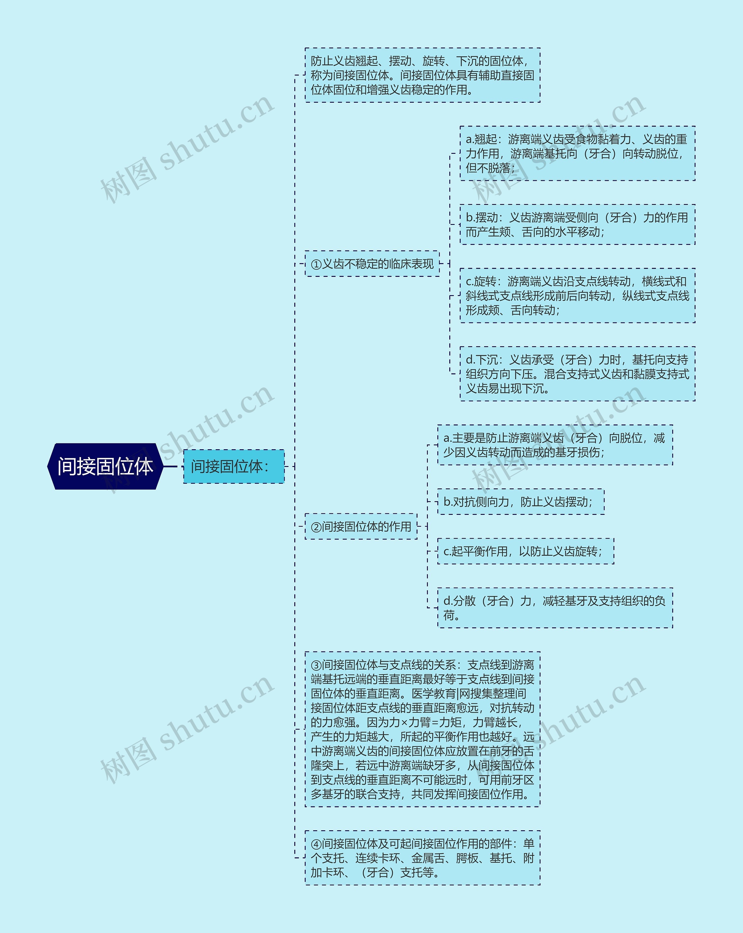 间接固位体思维导图