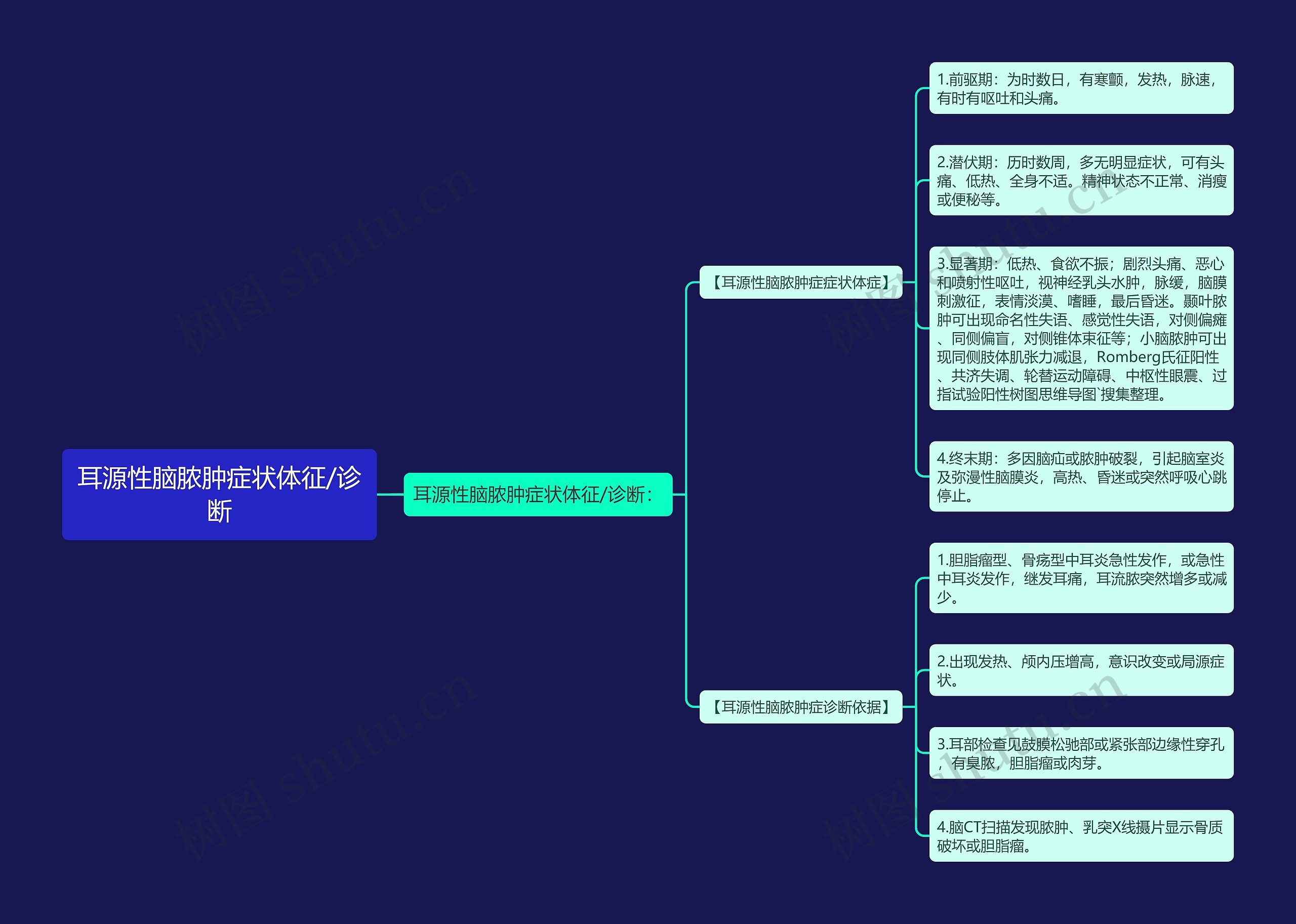 耳源性脑脓肿症状体征/诊断思维导图