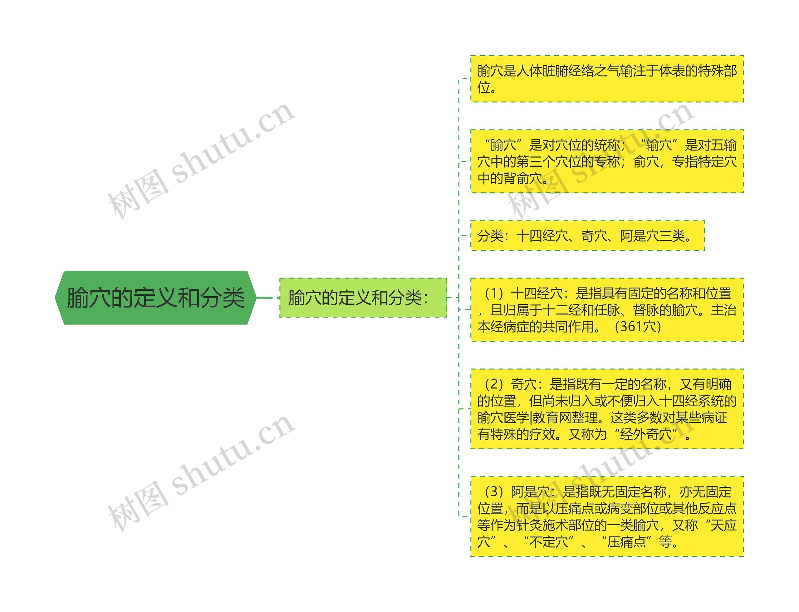 腧穴的定义和分类 腧穴的定义和分类