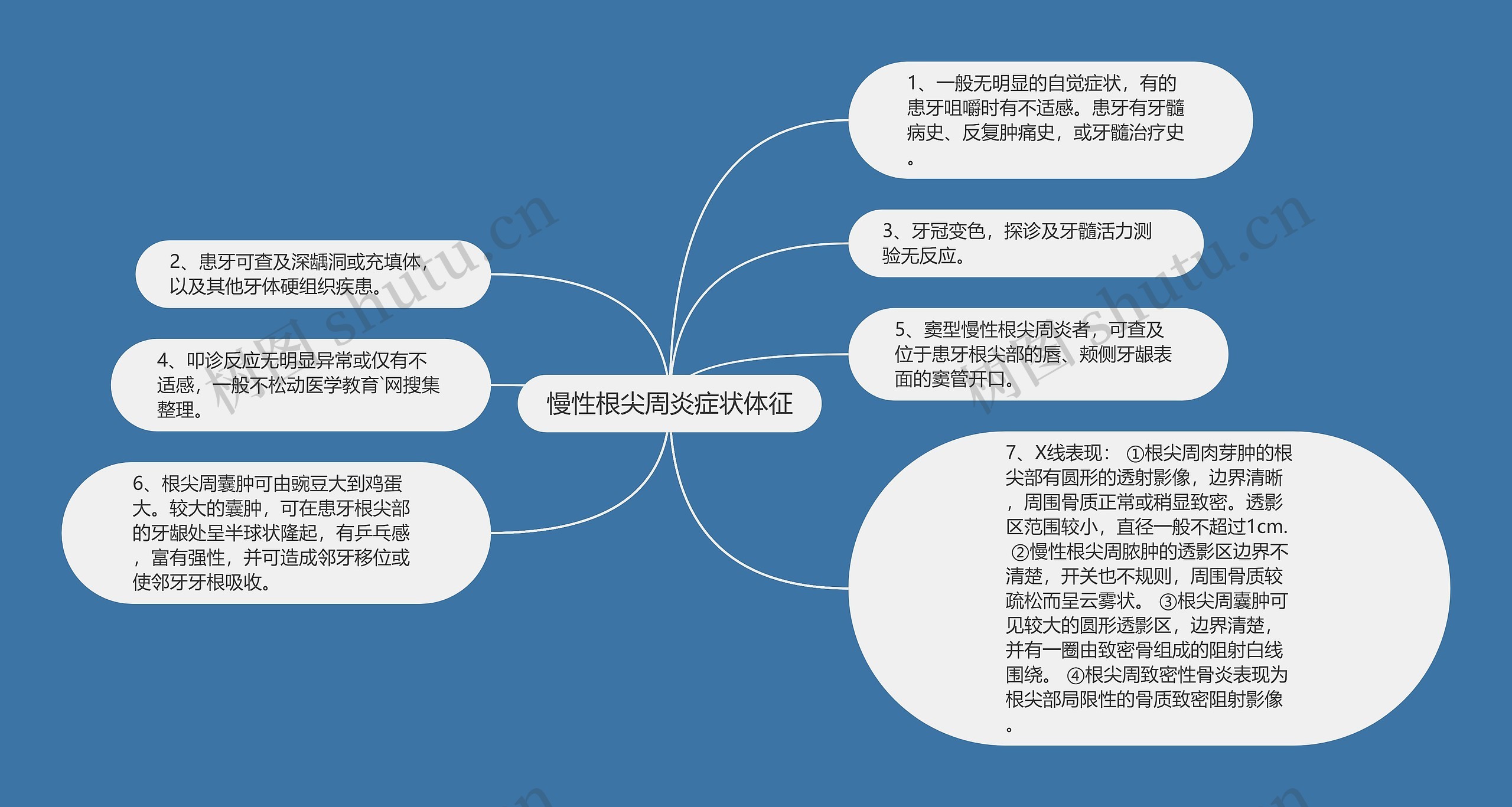 慢性根尖周炎症状体征思维导图