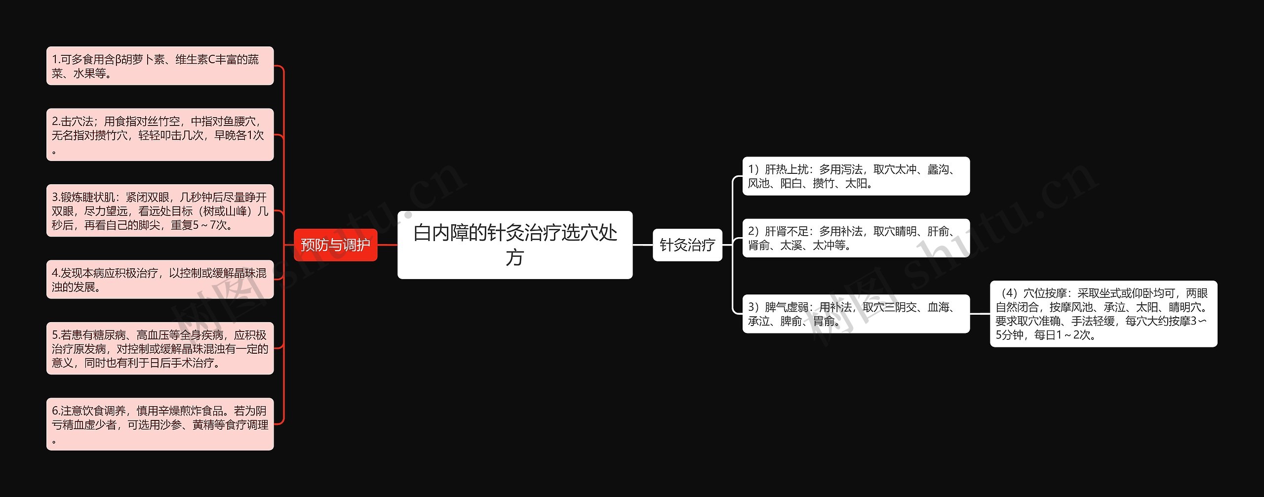 白内障的针灸治疗选穴处方思维导图