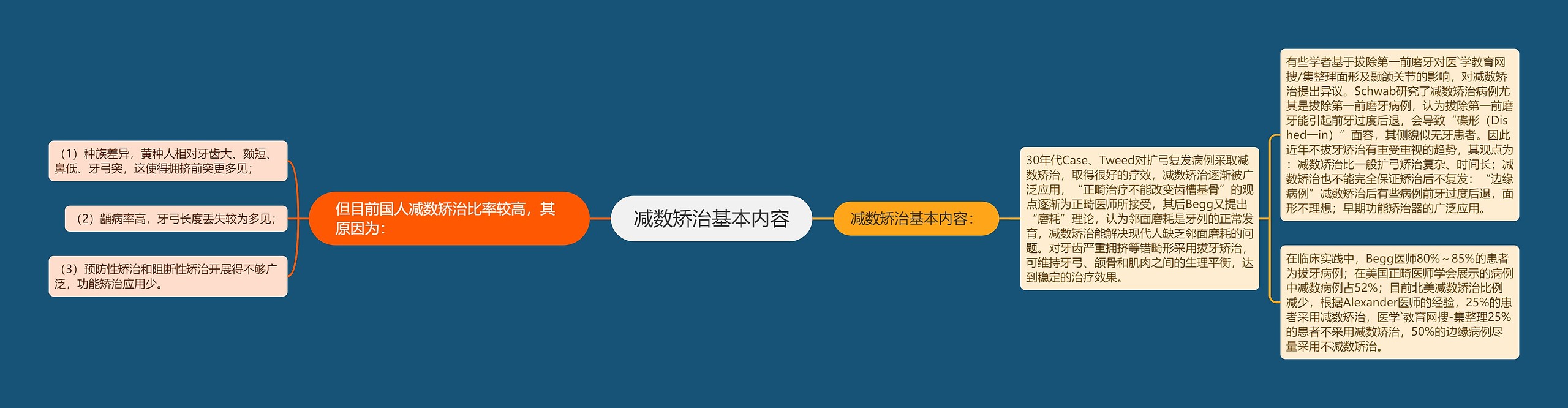 减数矫治基本内容思维导图