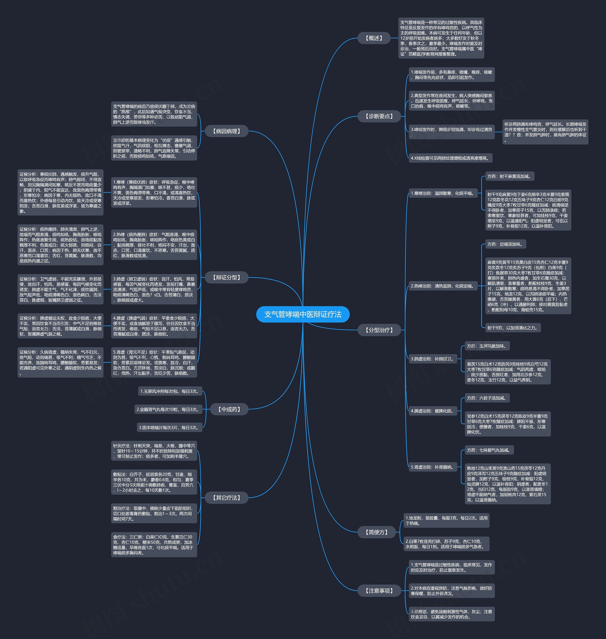 支气管哮喘中医辩证疗法思维导图