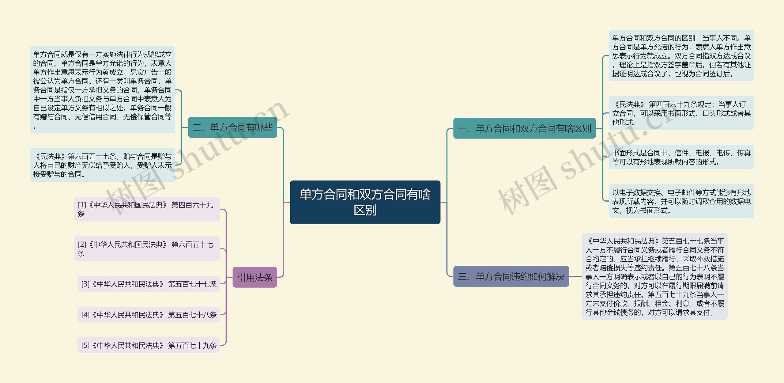 单方合同和双方合同有啥区别思维导图