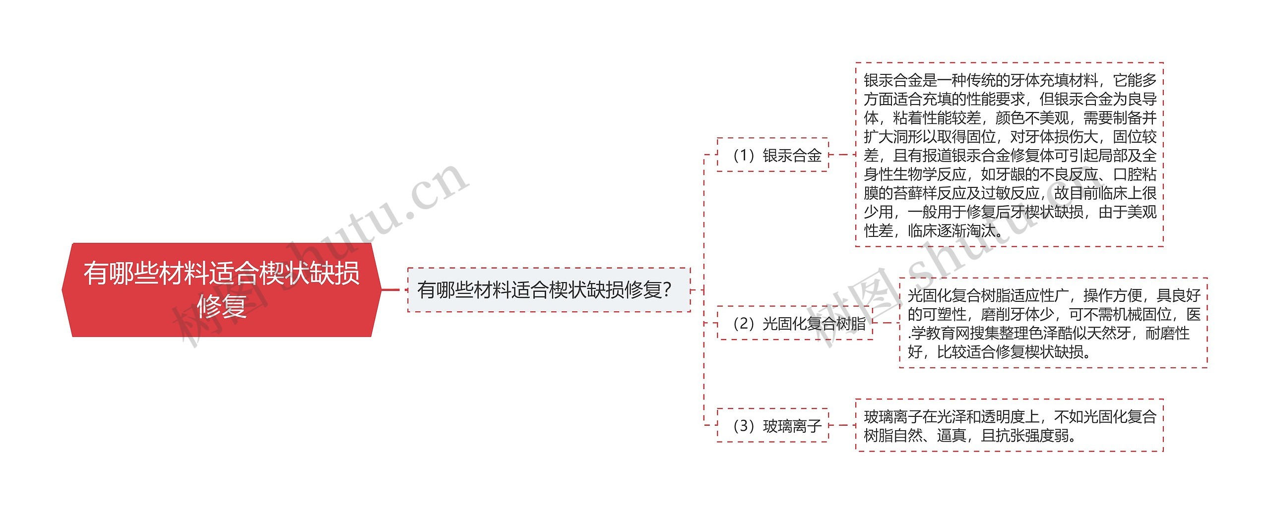 有哪些材料适合楔状缺损修复思维导图