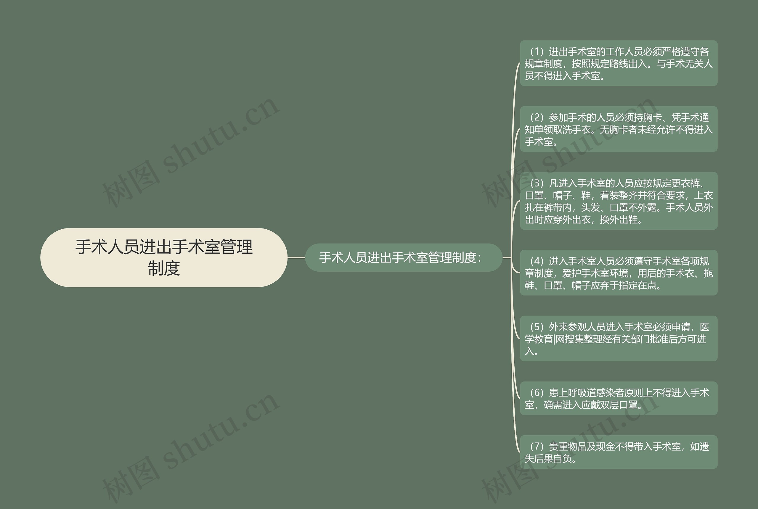 手术人员进出手术室管理制度思维导图