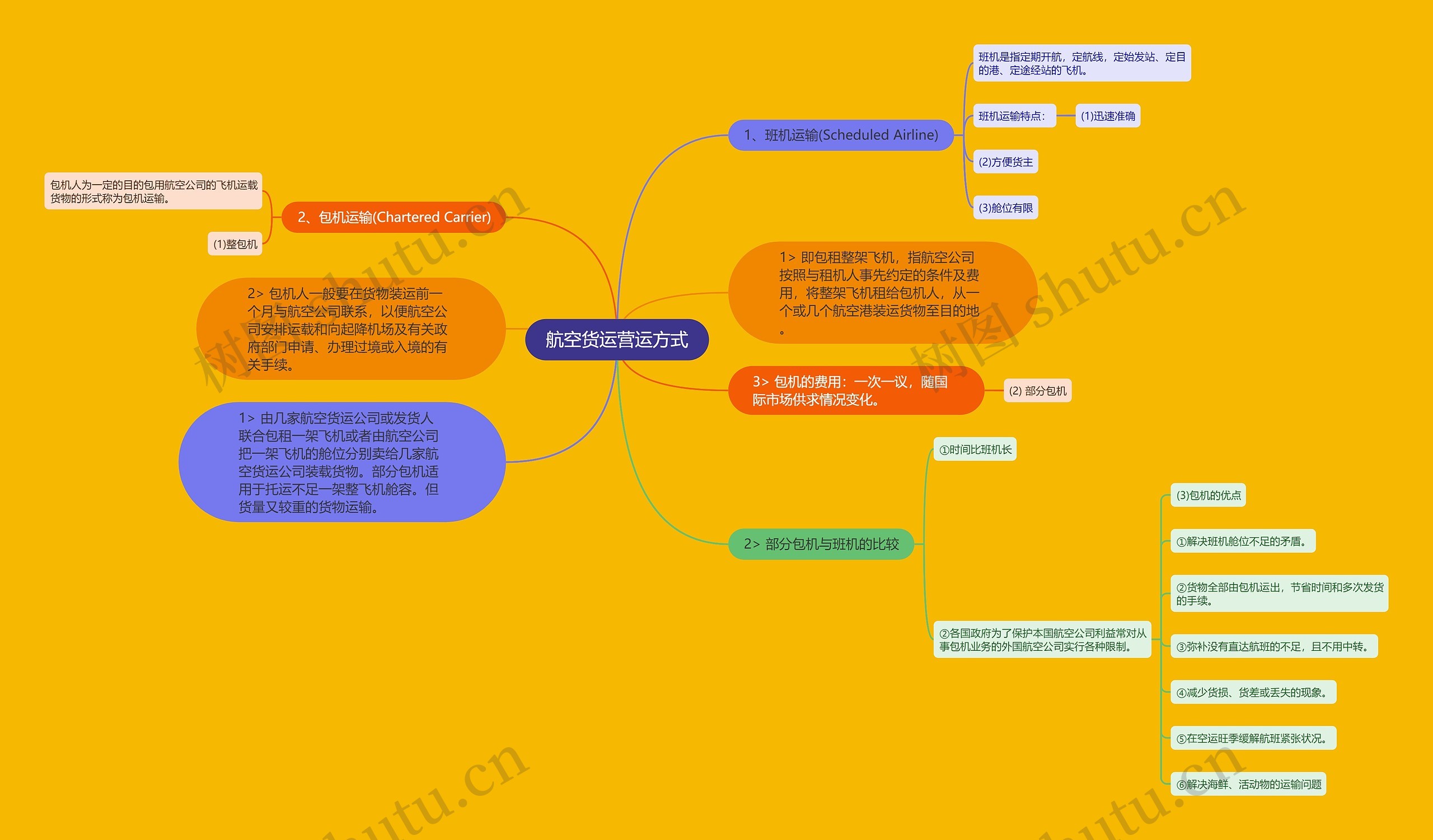航空货运营运方式思维导图