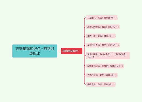 方剂集锦知识点--药物组成配比