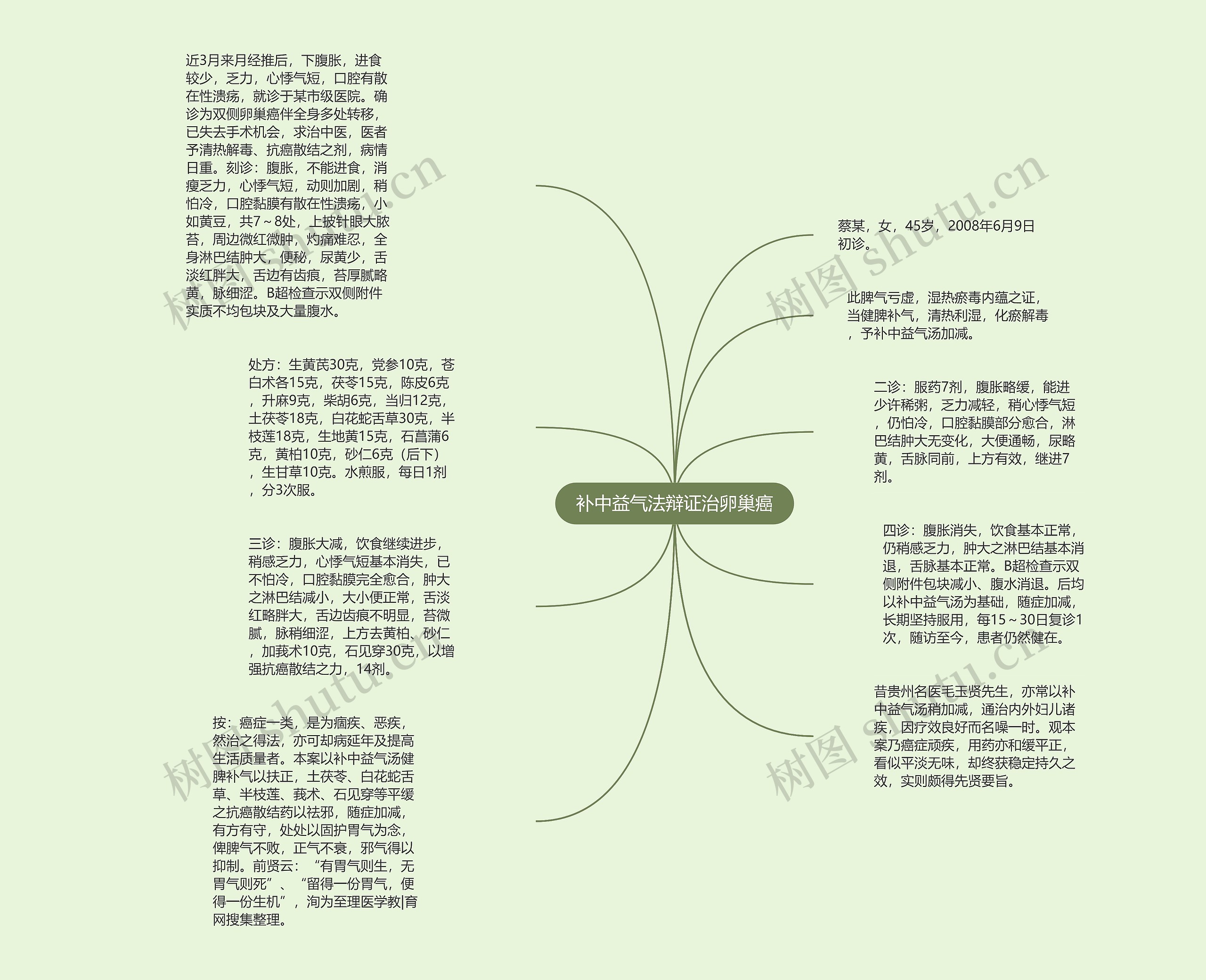 补中益气法辩证治卵巢癌思维导图高清图 补中益气法辩证治卵巢癌思维导图