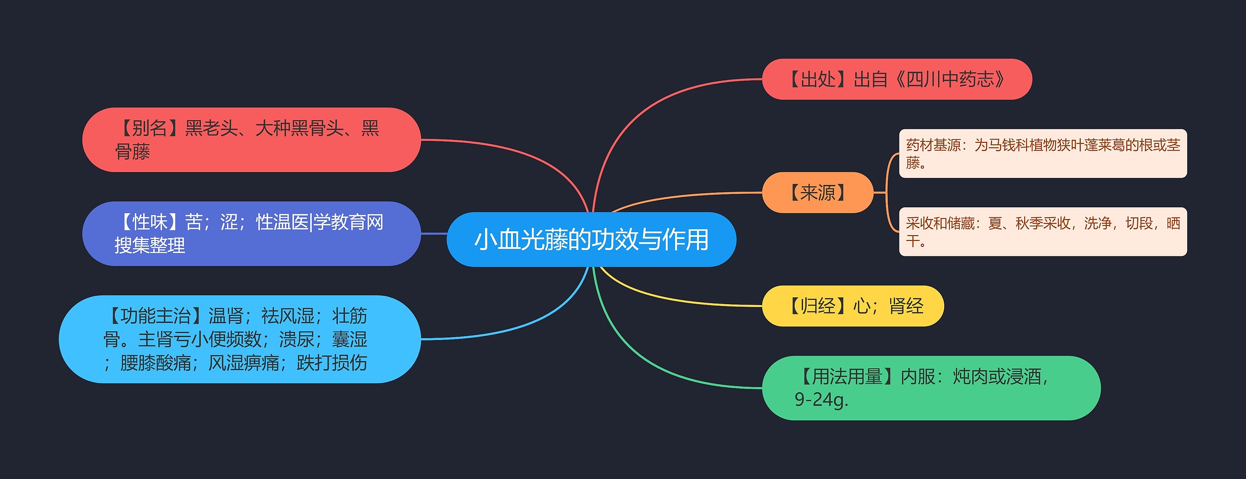 小血光藤的功效与作用思维导图