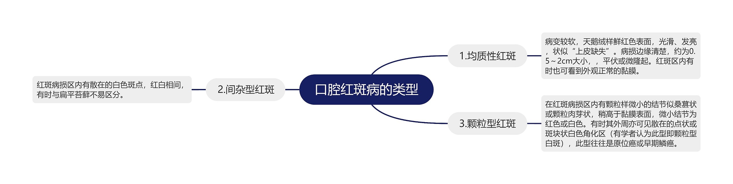 口腔红斑病的类型 口腔红斑病的类型