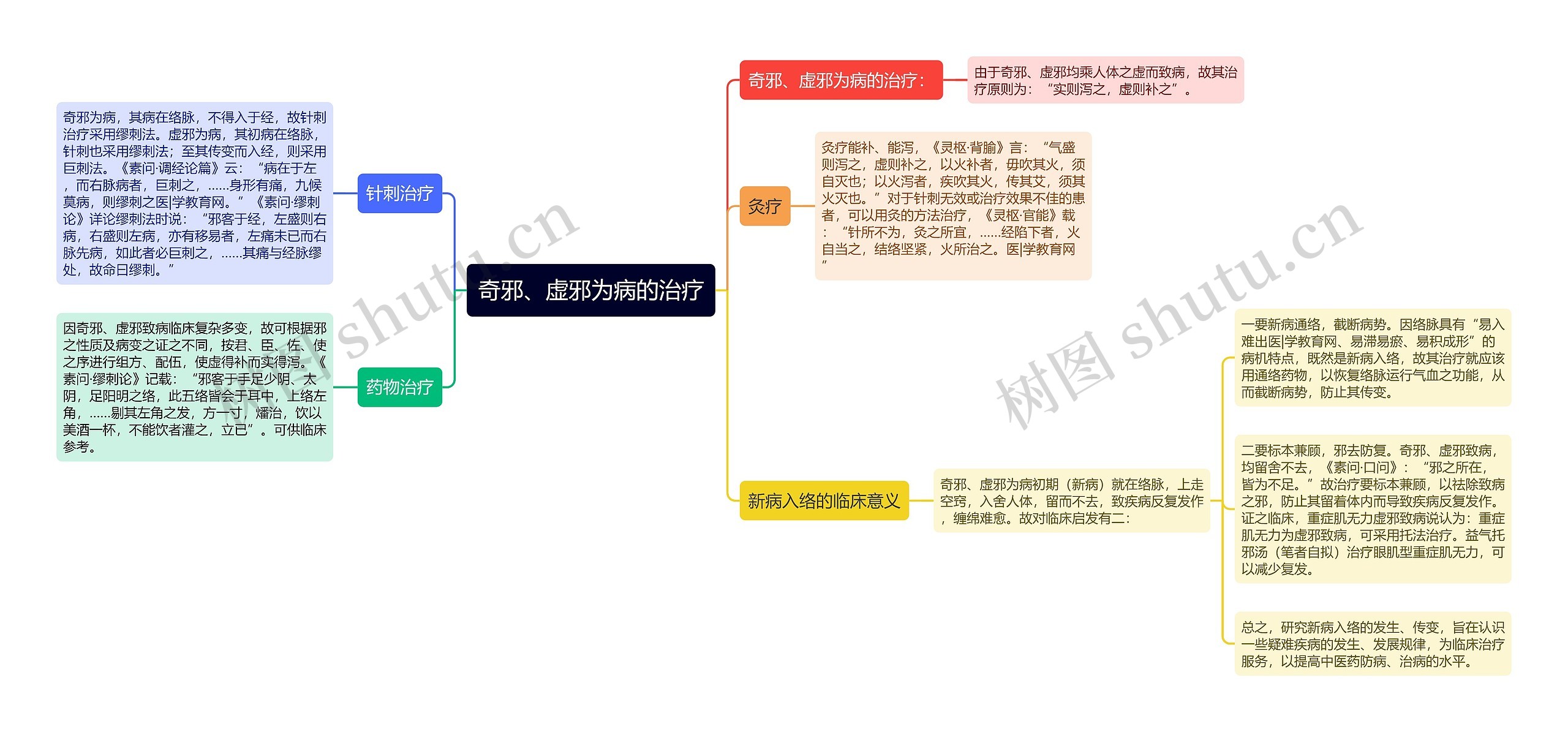 奇邪、虚邪为病的治疗思维导图