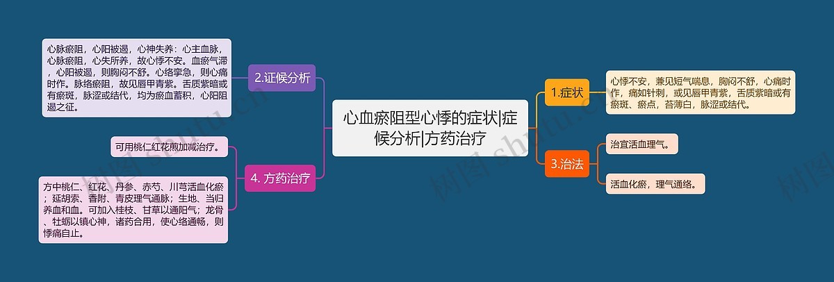 心血瘀阻型心悸的症状|症候分析|方药治疗思维导图_编号p6767856-TreeMind树图