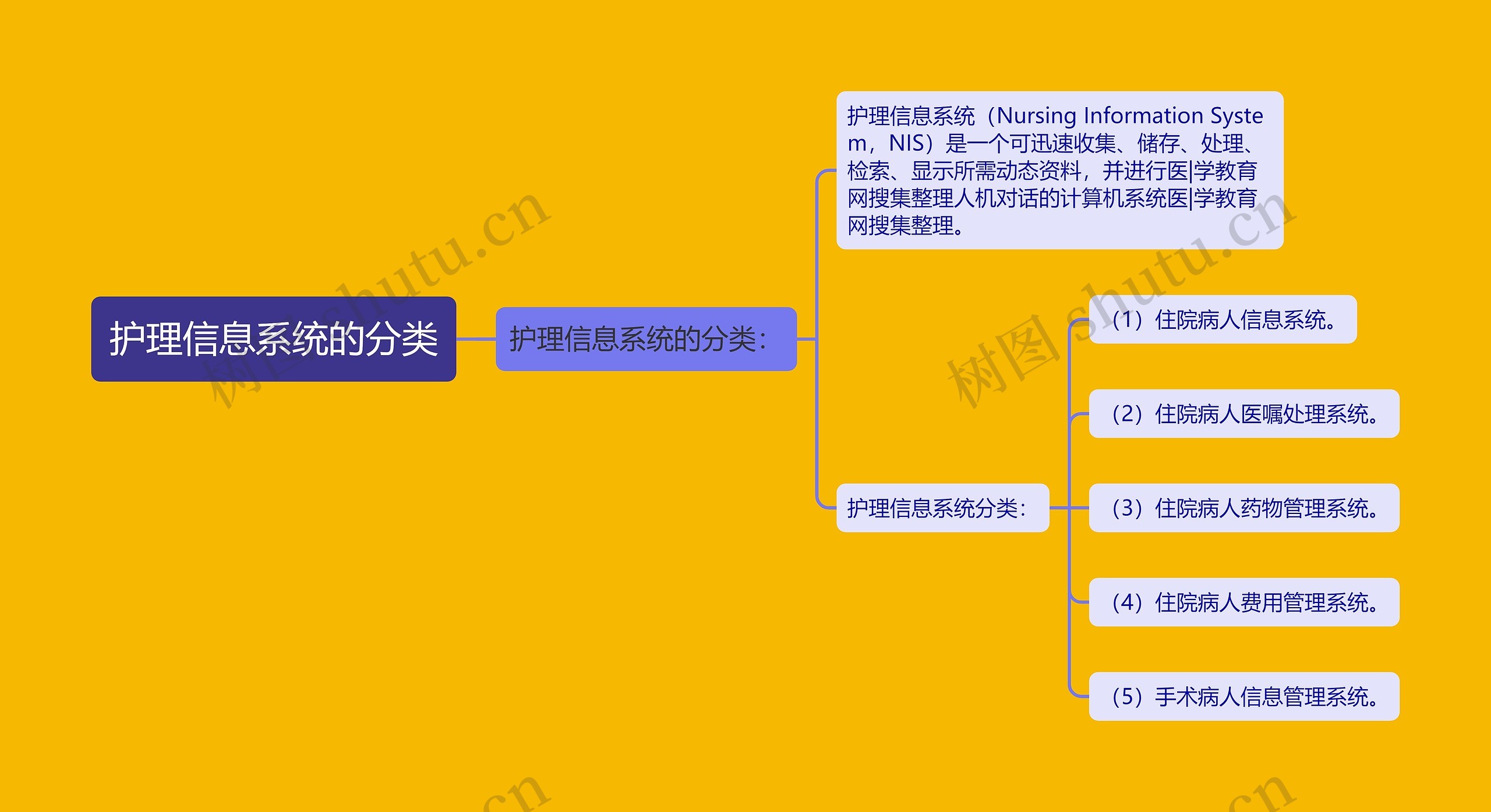 护理信息系统的分类 护理信息系统的分类