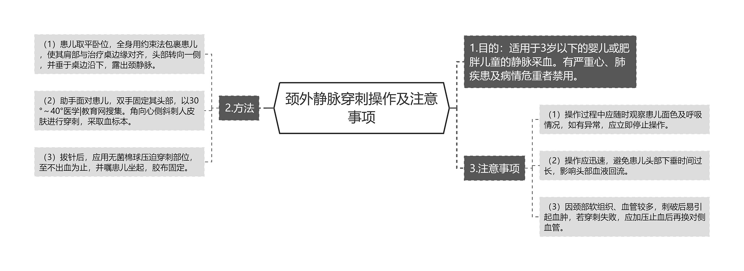 颈外静脉穿刺操作及注意事项思维导图