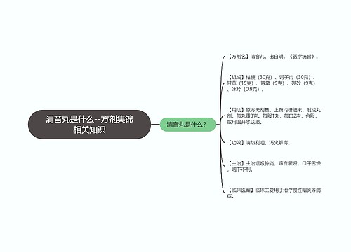 清音丸是什么--方剂集锦相关知识