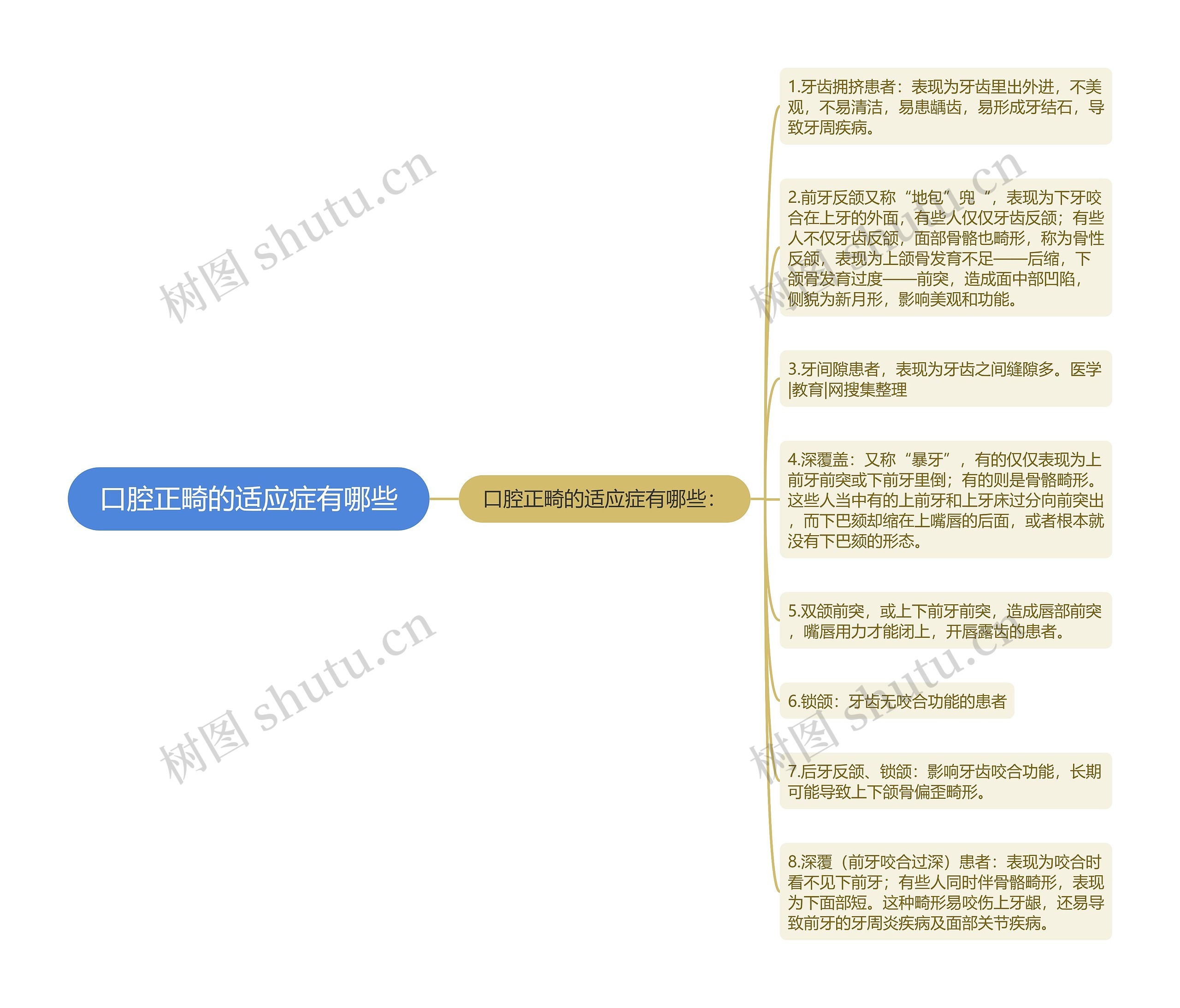 口腔正畸的适应症有哪些思维导图