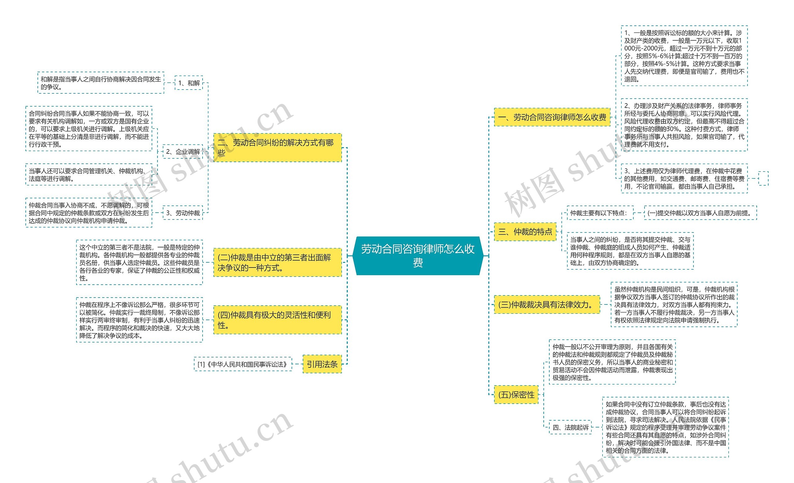 劳动合同咨询律师怎么收费思维导图