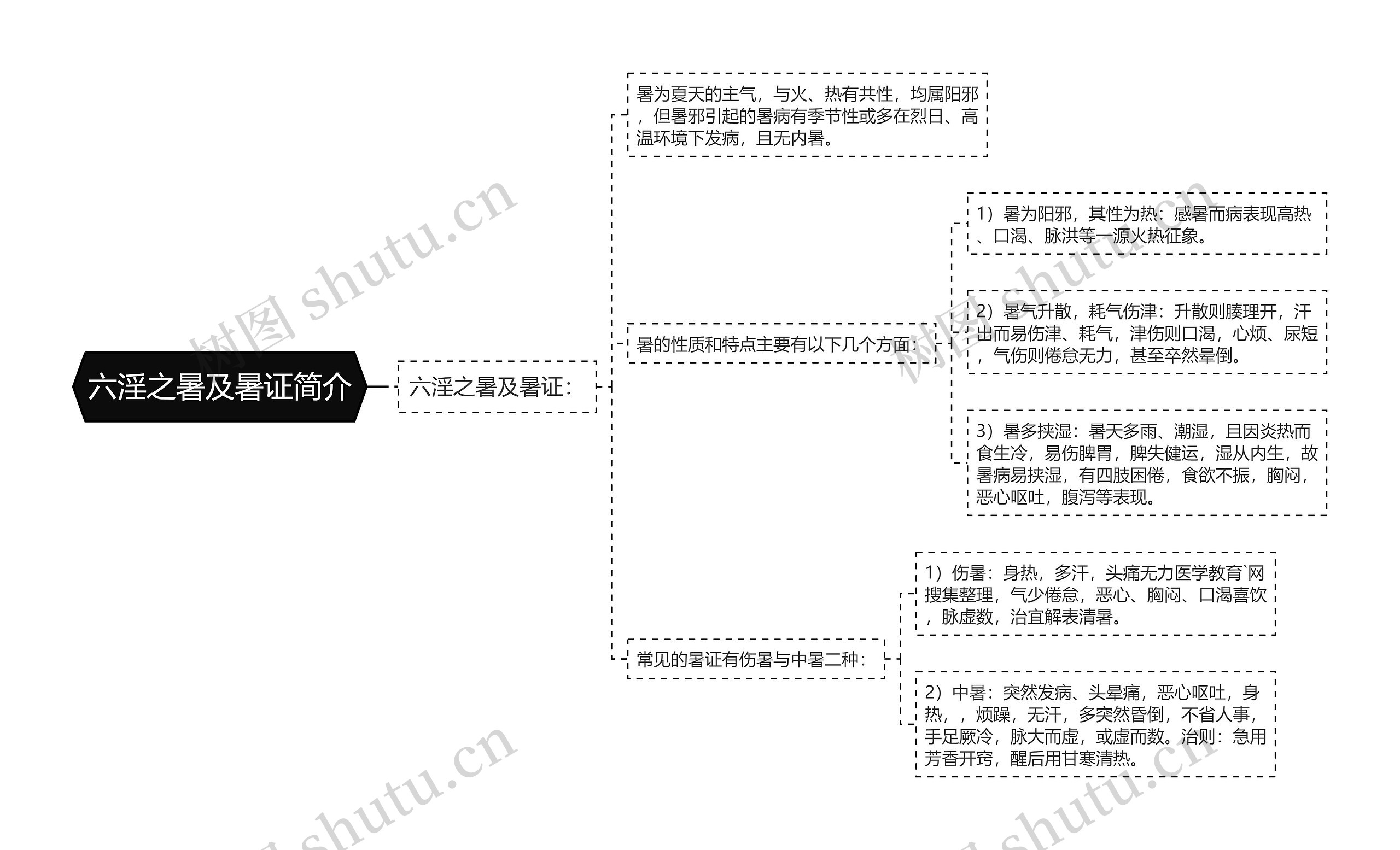 六淫之暑及暑证简介