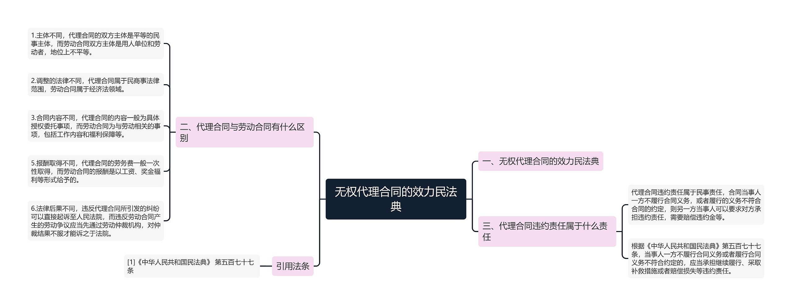 无权代理合同的效力民法典 无权代理合同的效力民法典