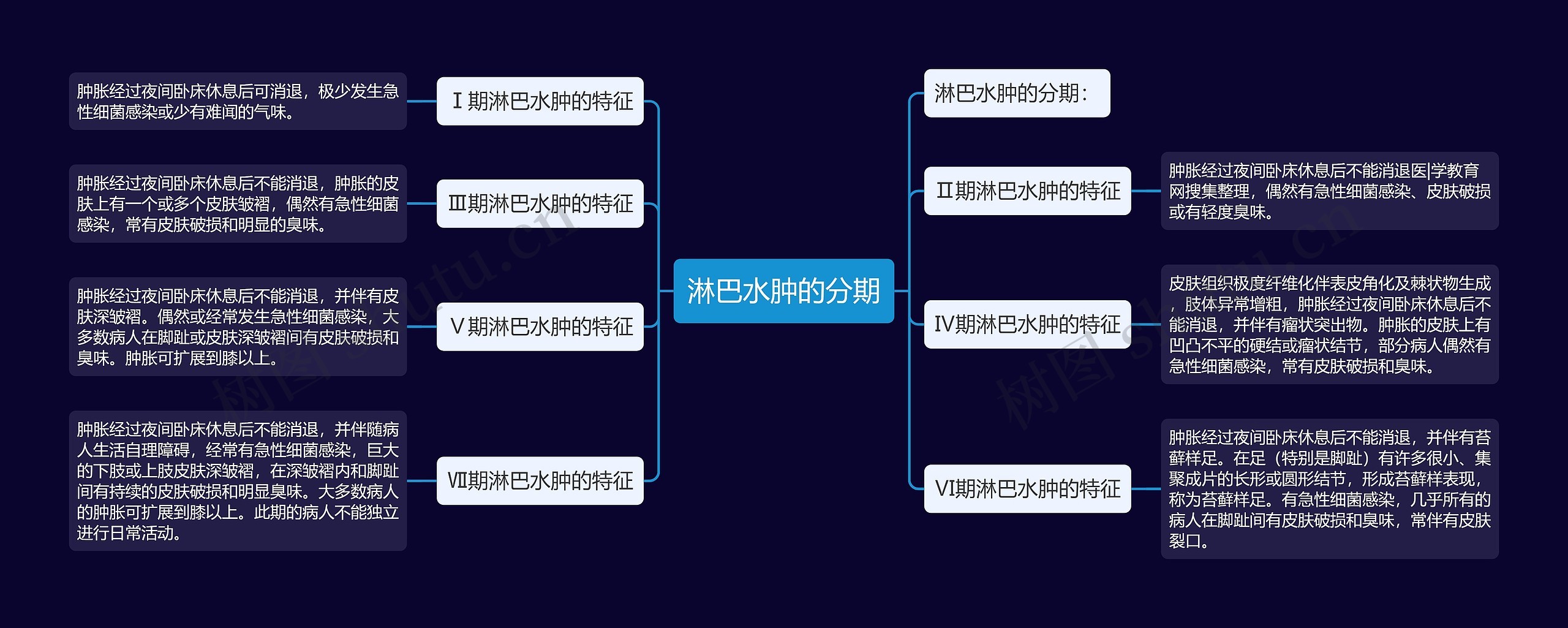 淋巴水肿的分期思维导图