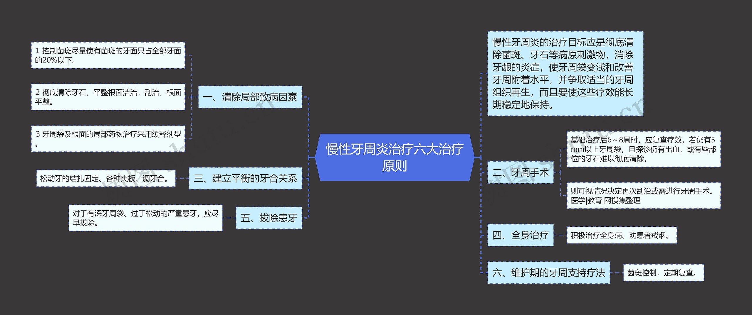 慢性牙周炎治疗六大治疗原则思维导图