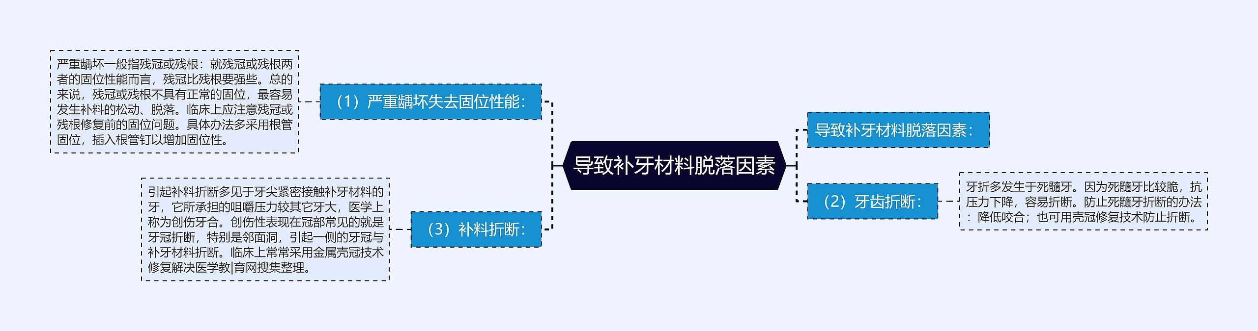 导致补牙材料脱落因素思维导图