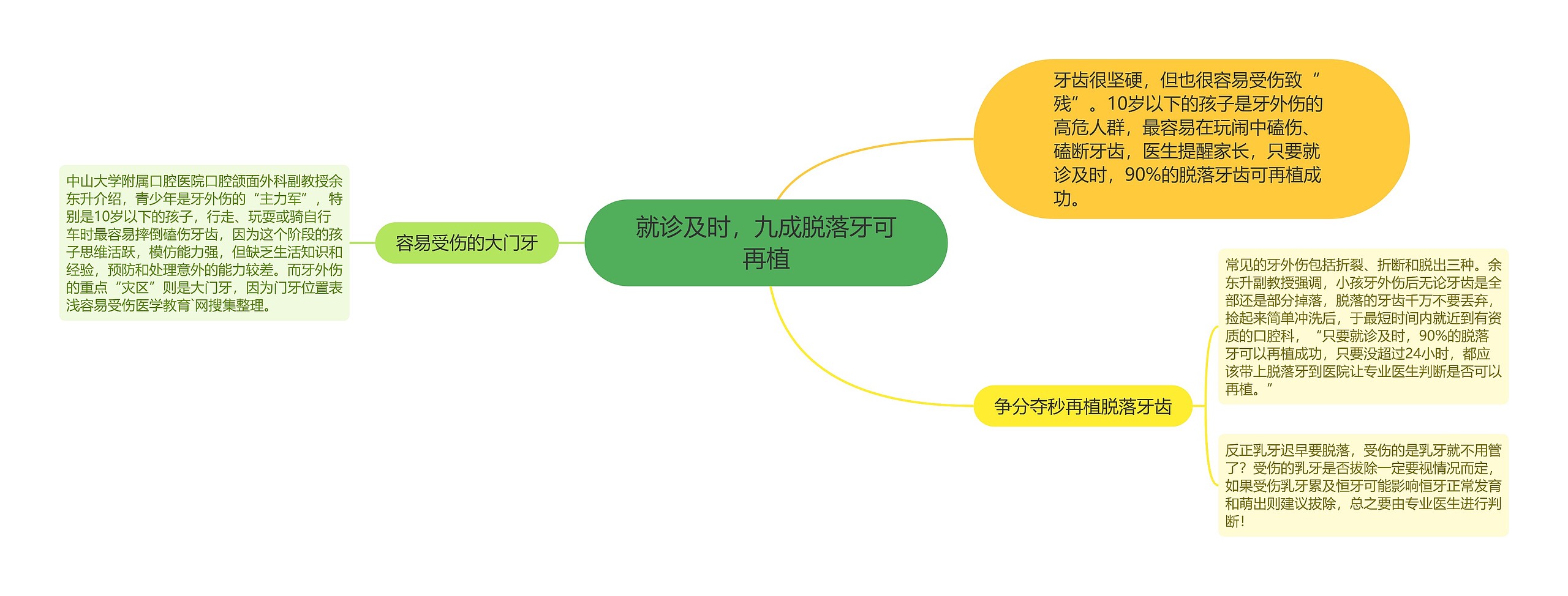 就诊及时，九成脱落牙可再植思维导图