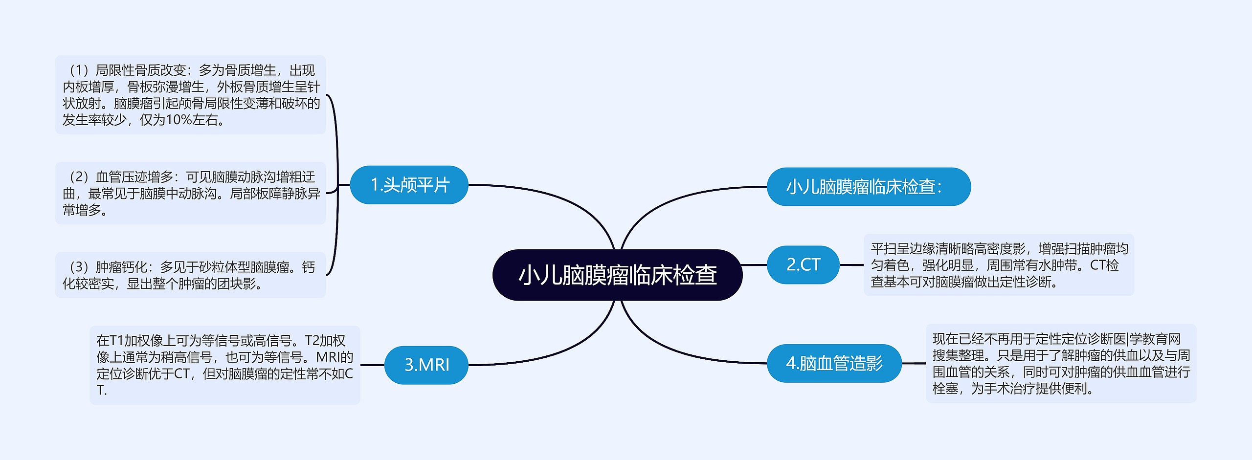 小儿脑膜瘤临床检查思维导图