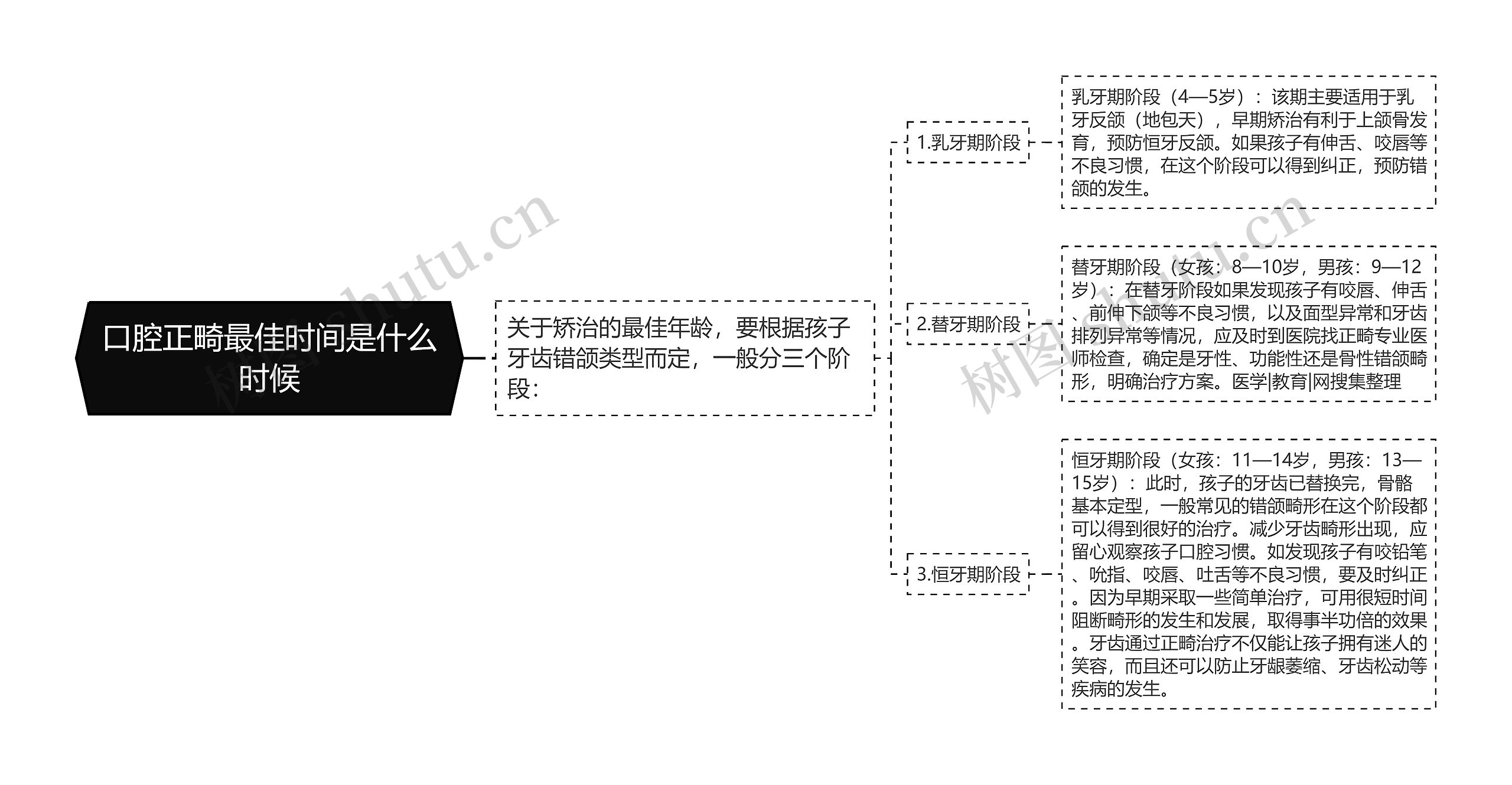 口腔正畸最佳时间是什么时候思维导图