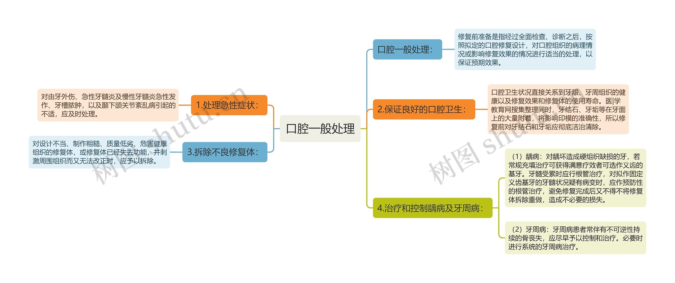 口腔一般处理思维导图