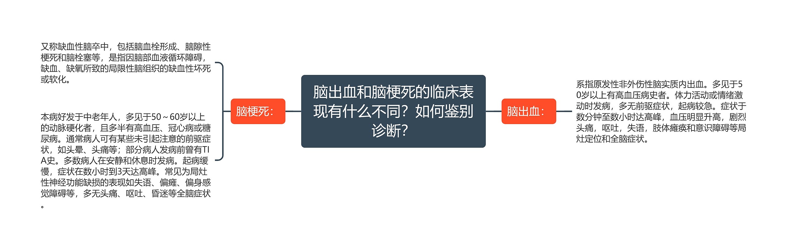 脑出血和脑梗死的临床表现有什么不同？如何鉴别诊断？思维导图