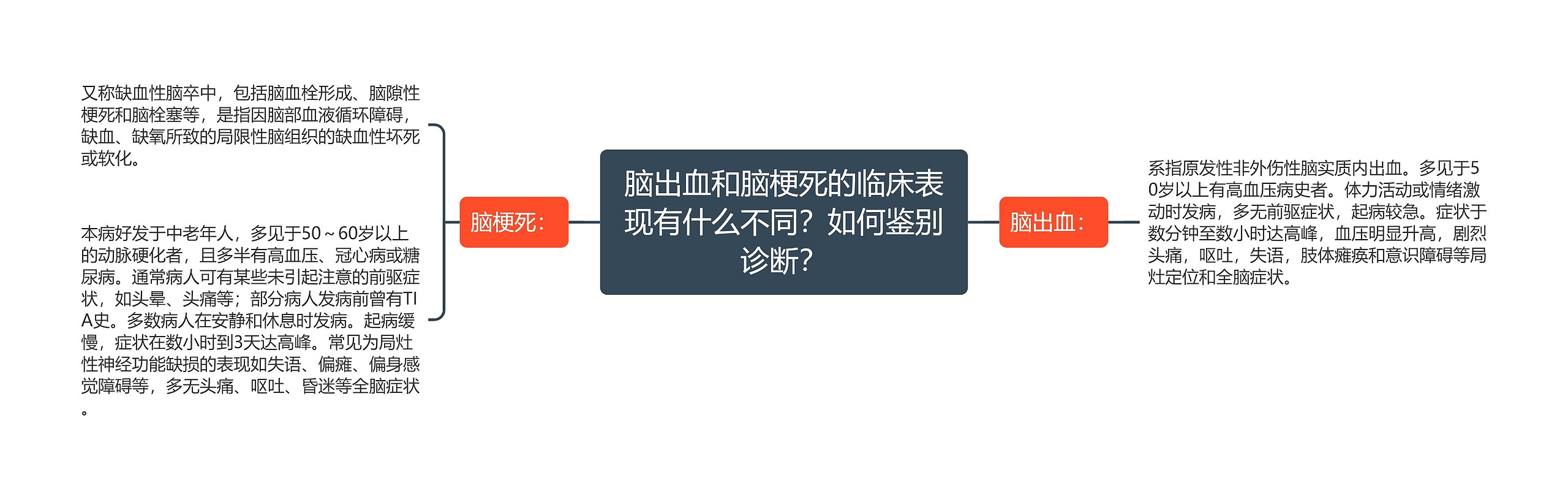 脑出血和脑梗死的临床表现有什么不同?如何鉴别诊断? 脑出血和脑梗死的临床表现有什么不同?如何鉴别诊断?