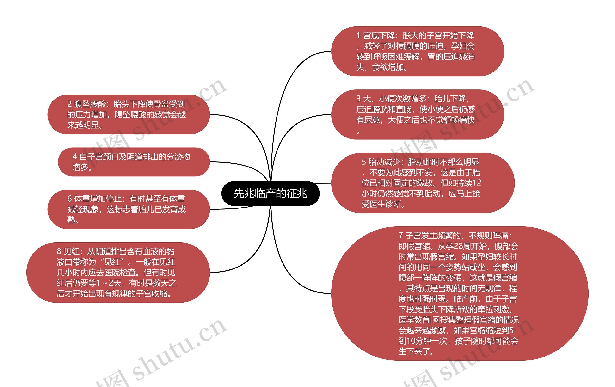 先兆临产的征兆思维导图