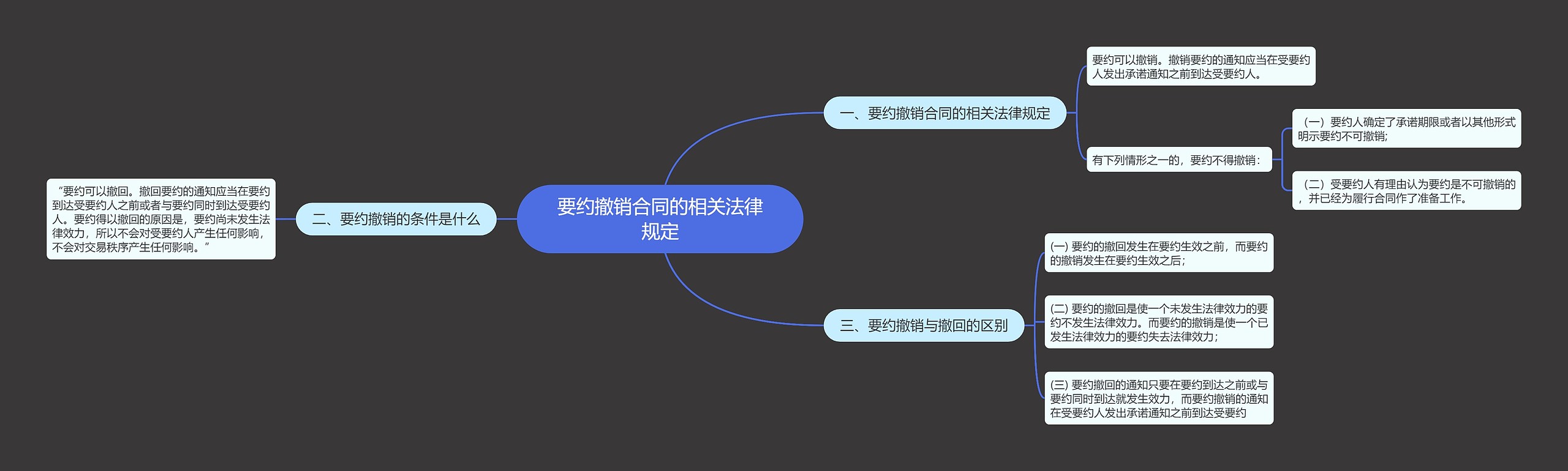 要约撤销合同的相关法律规定思维导图