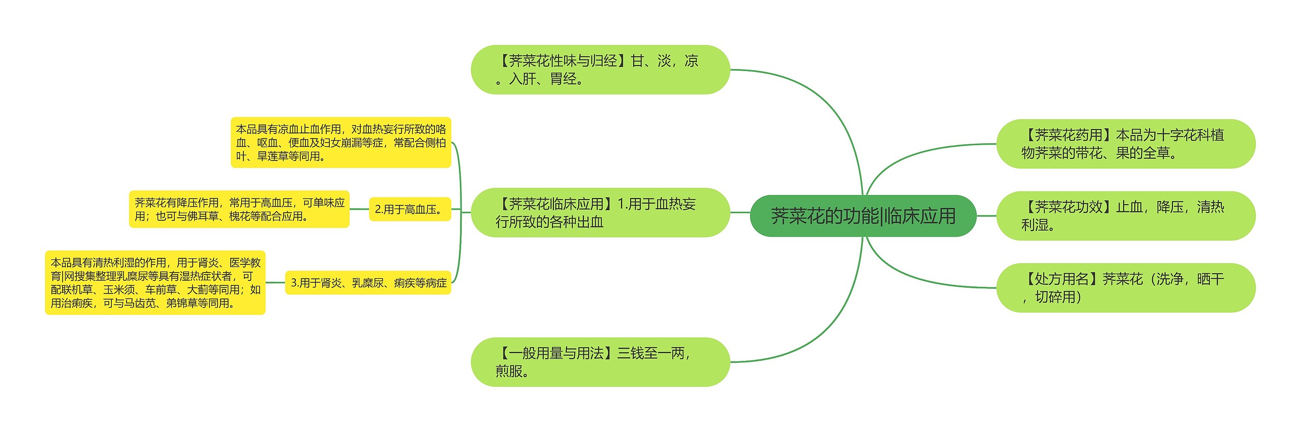 荠菜花的功能|临床应用思维导图