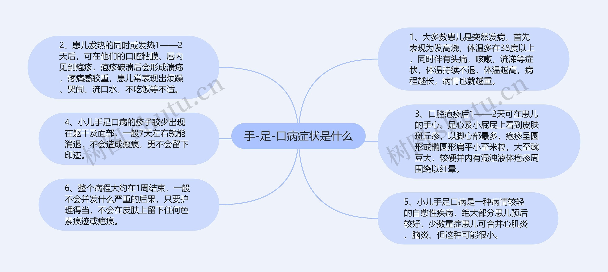 手-足-口病症状是什么思维导图