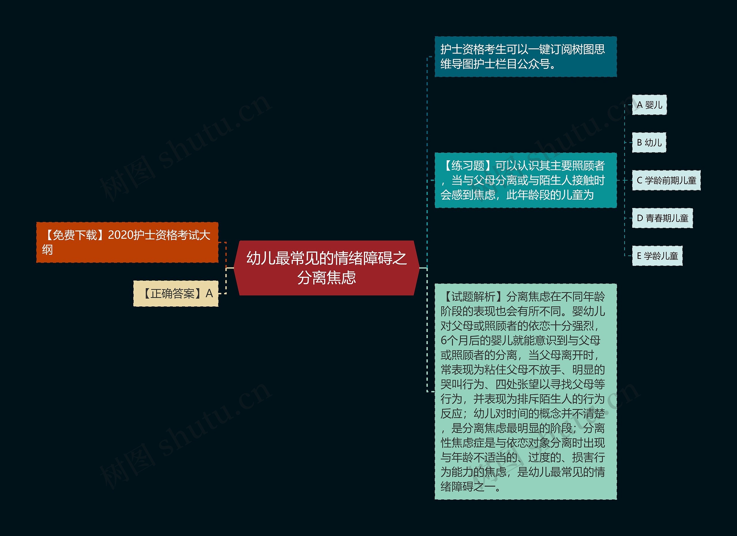 幼儿最常见的情绪障碍之分离焦虑思维导图