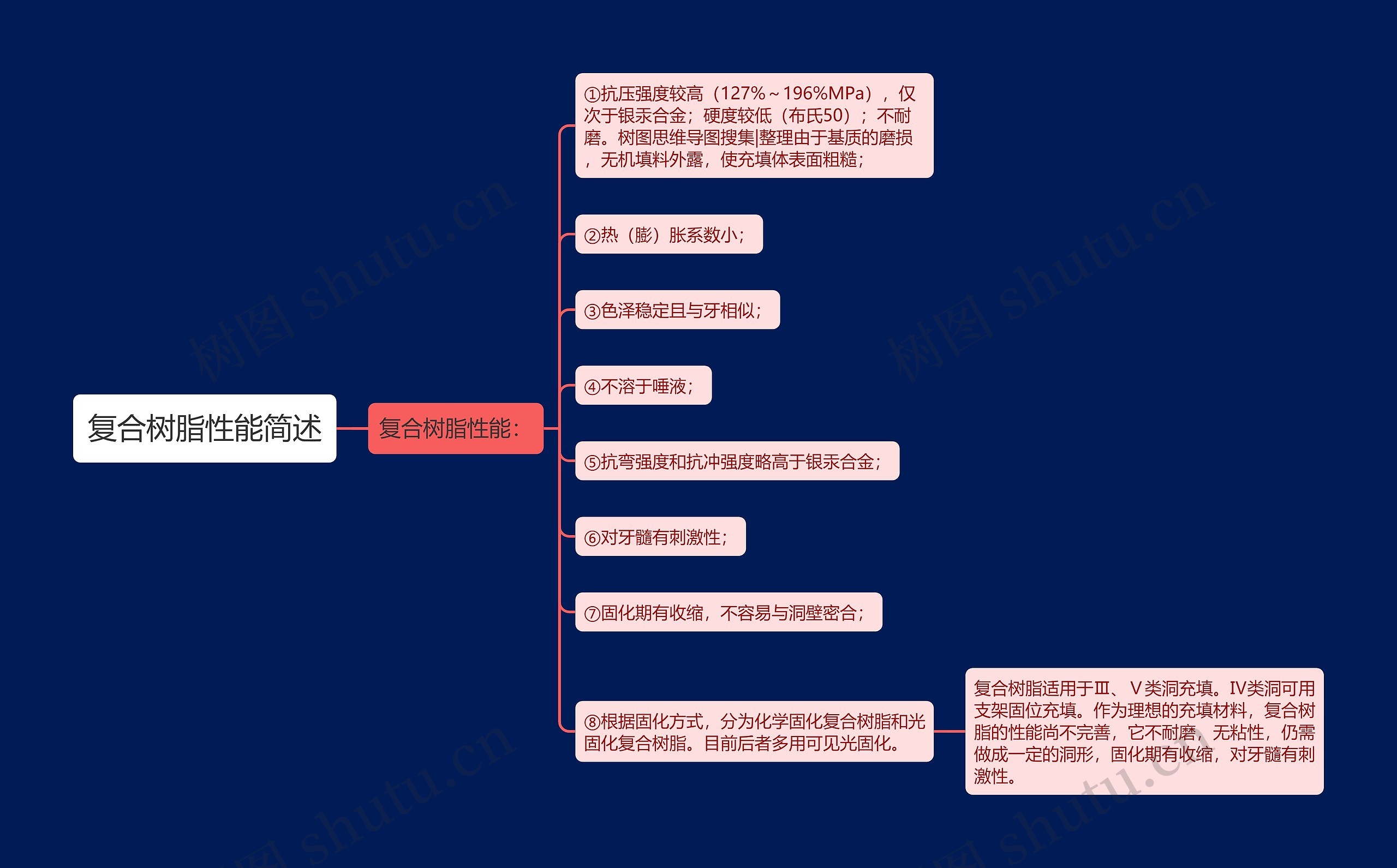 复合树脂性能简述思维导图