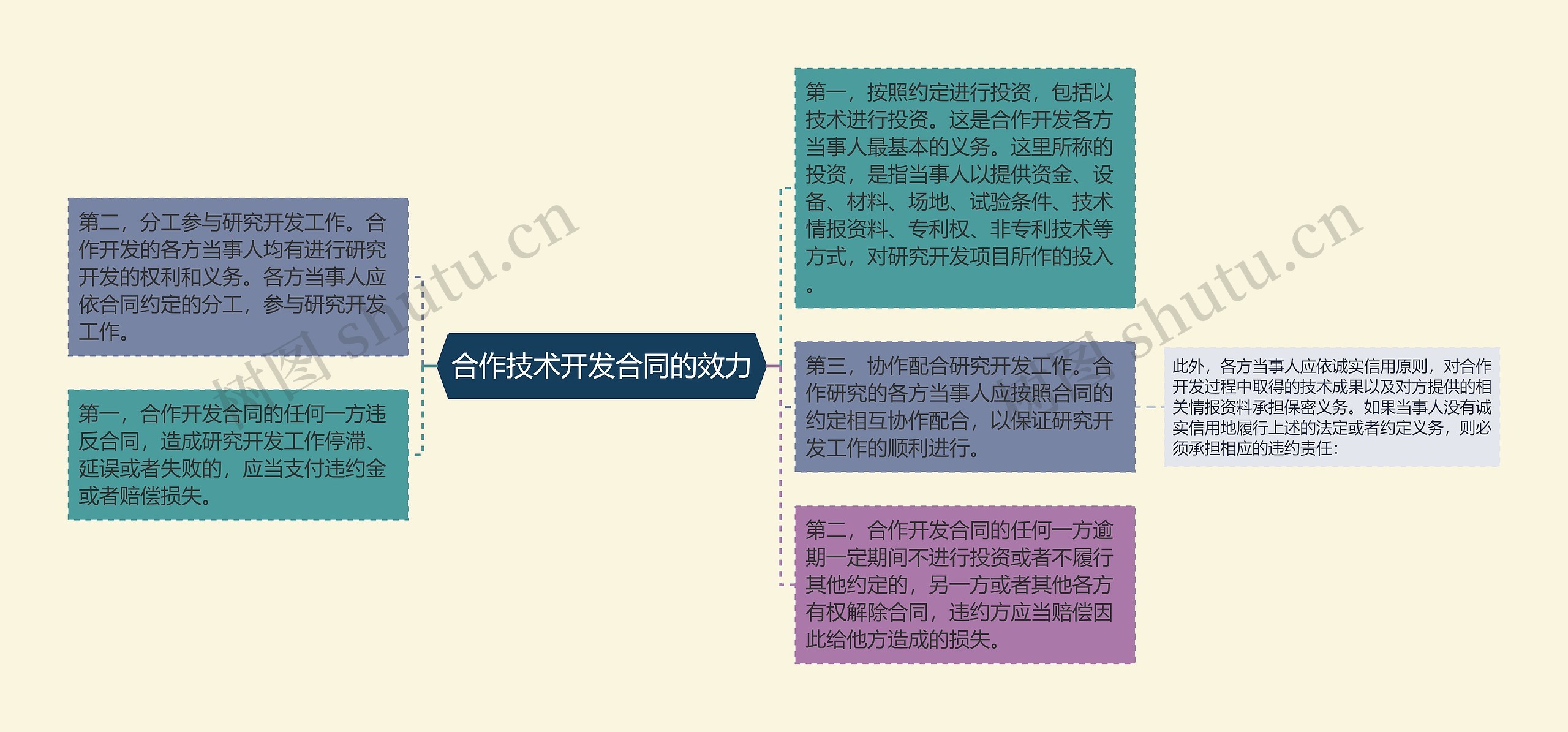 合作技术开发合同的效力思维导图高清图 合作技术开发合同的效力思维导图