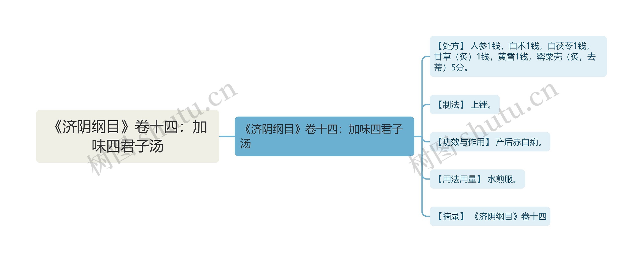 《济阴纲目》卷十四：加味四君子汤