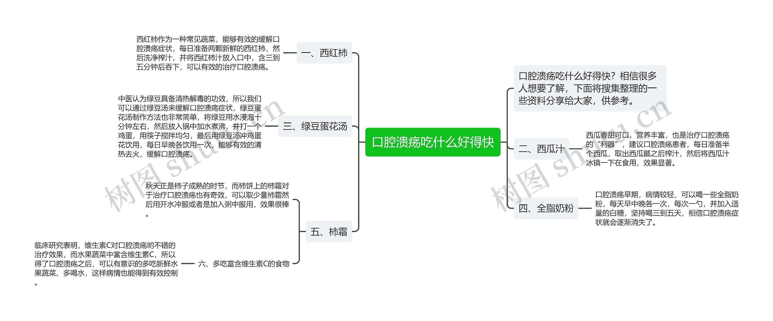 口腔溃疡吃什么好得快思维导图