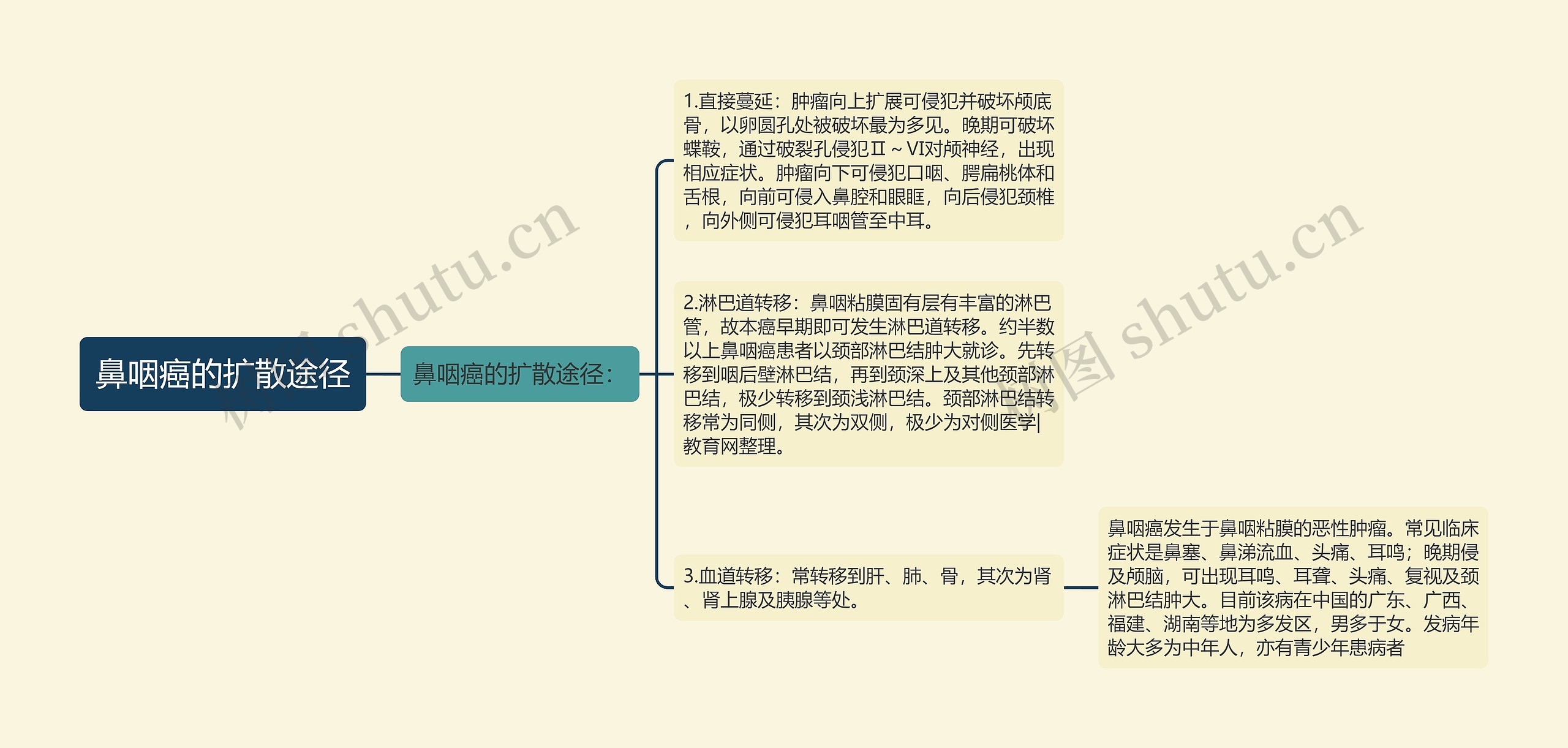 鼻咽癌的扩散途径 鼻咽癌的扩散途径