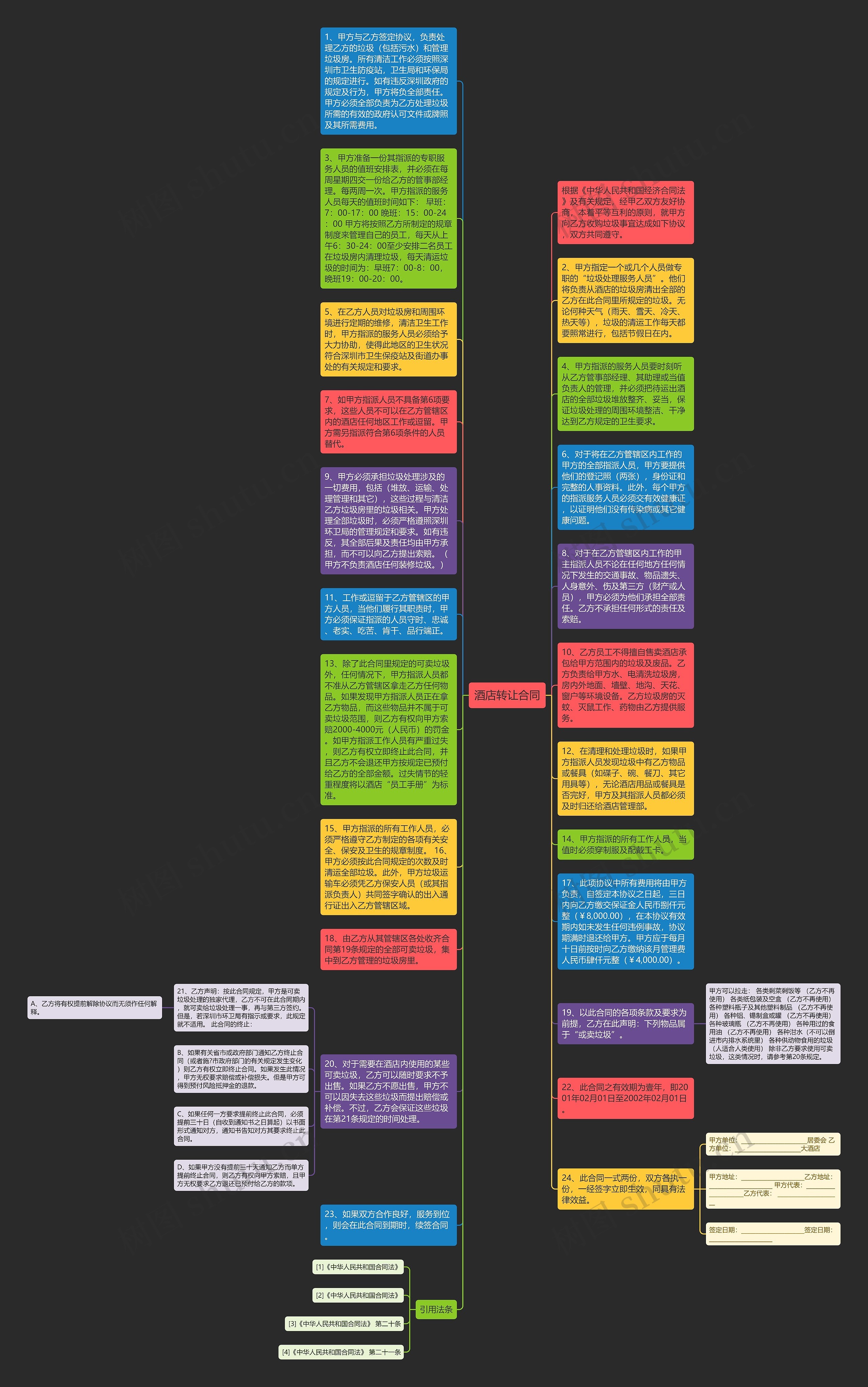 酒店转让合同思维导图