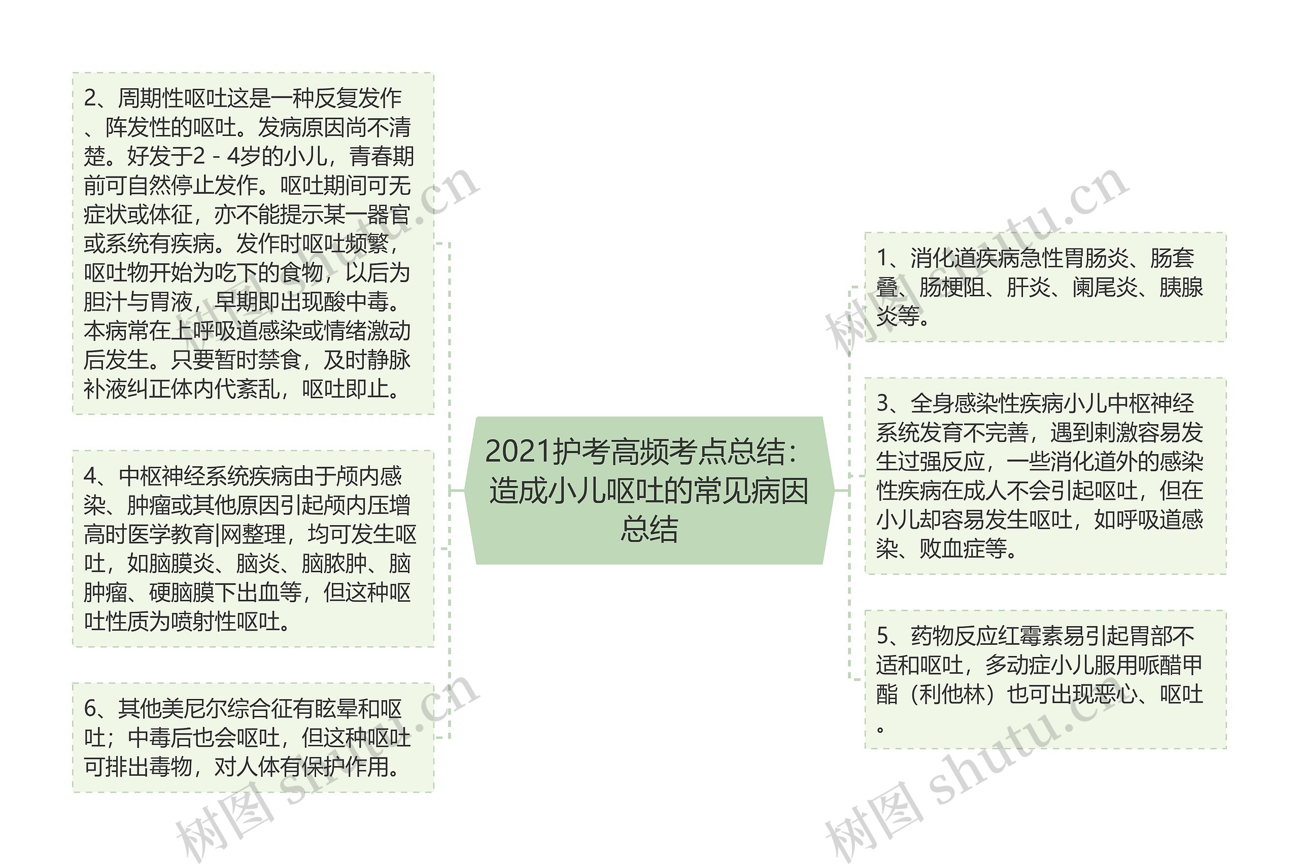 2021护考高频考点总结：造成小儿呕吐的常见病因总结